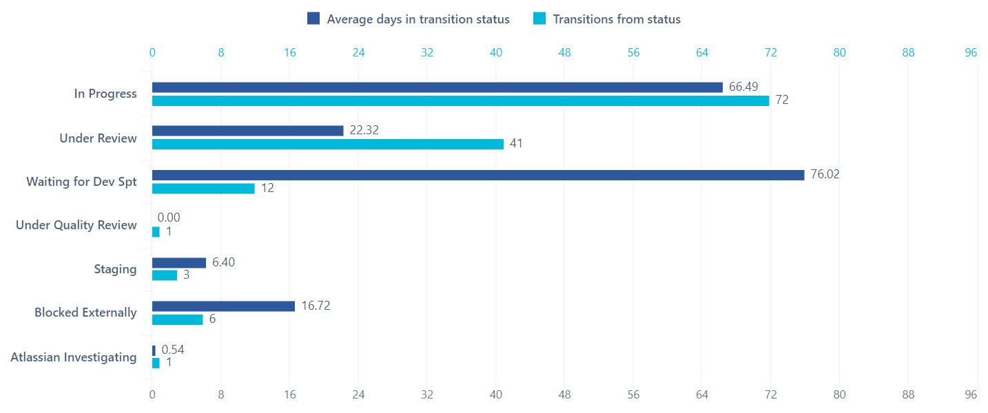 Business Intelligence Bar Chart