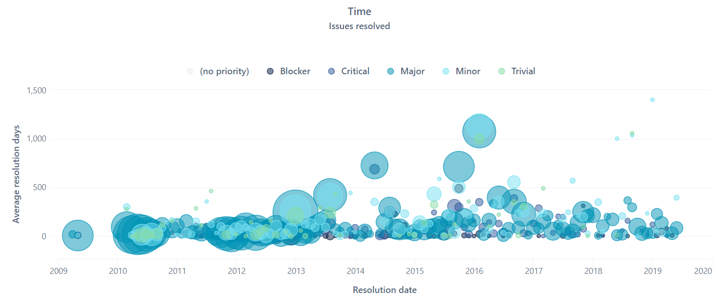 Business Intelligence Scatter-Bubble Chart