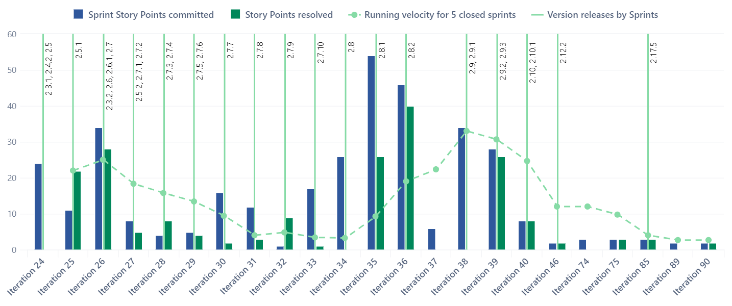 Business Intelligence Mixed Charts