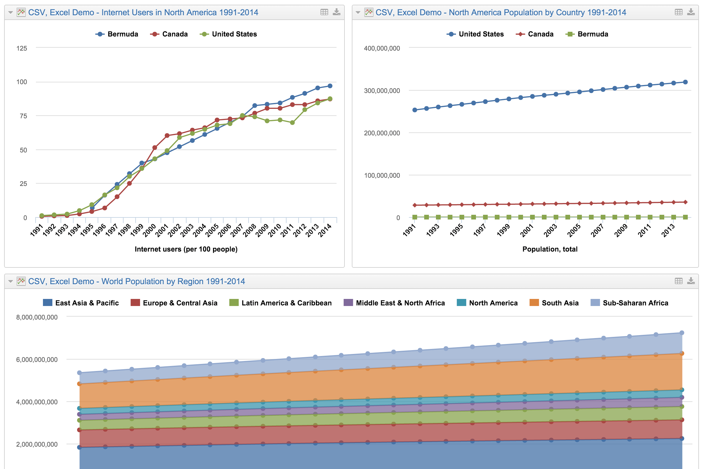 Dashboard with the internet users and population of North America and the world population by region from 1991 to 2014