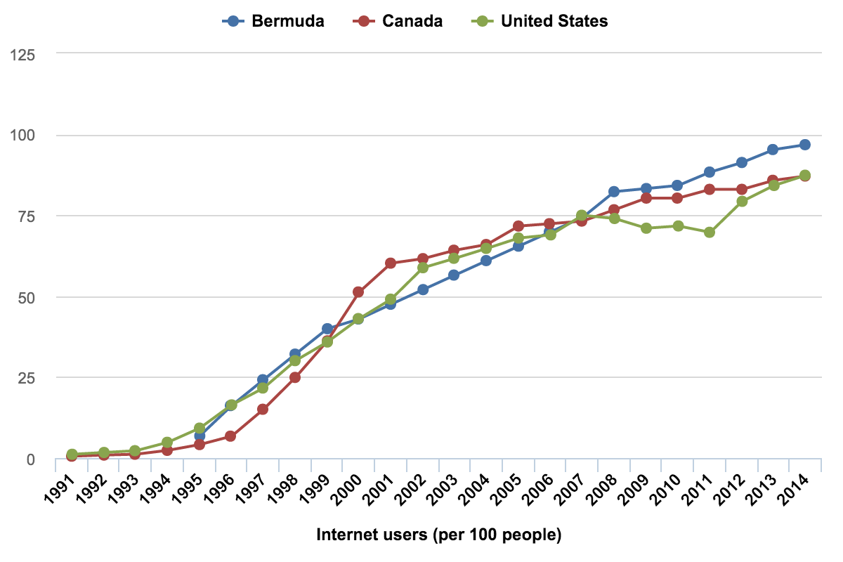Internet users per 100 people in North America from 1991 to 2014
