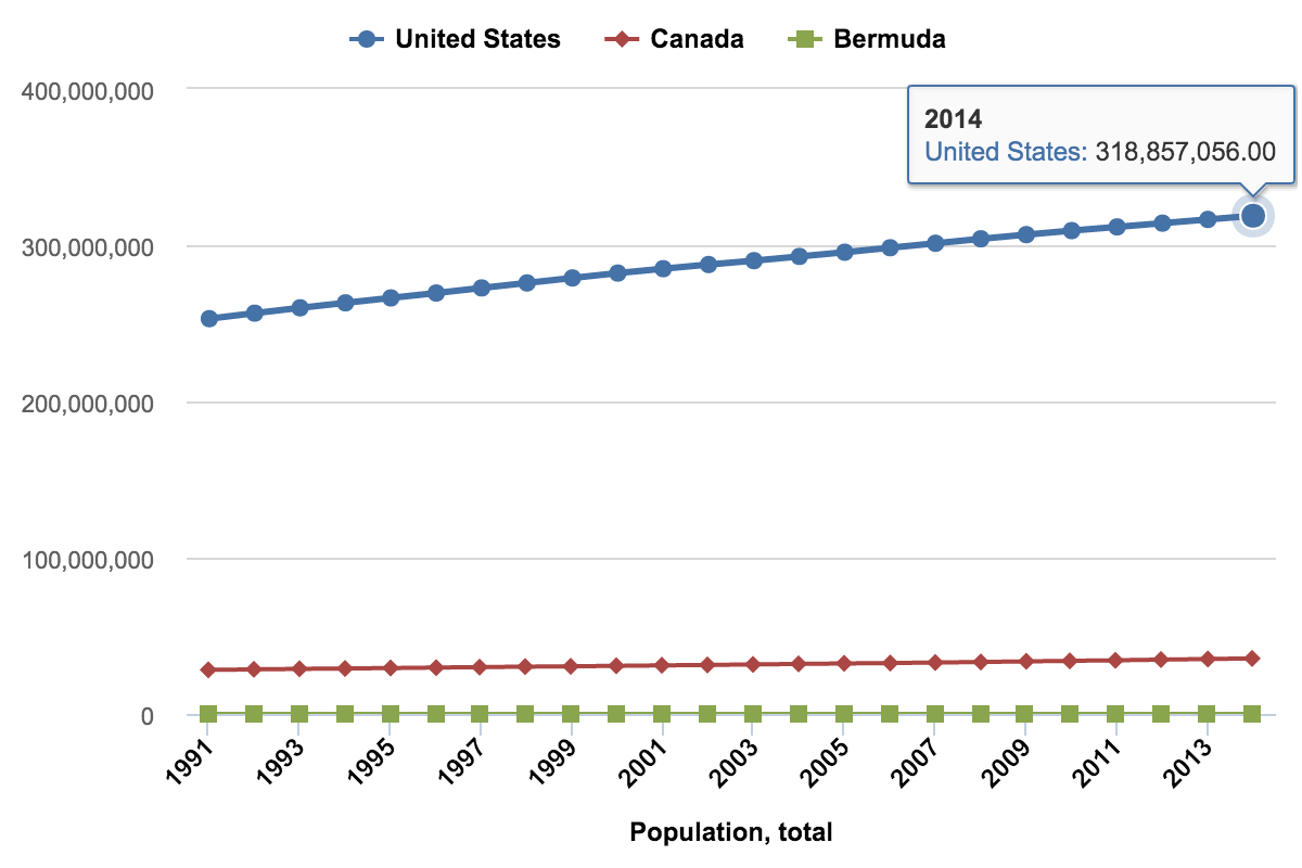 Population of the North American countries from 1991 to 2014