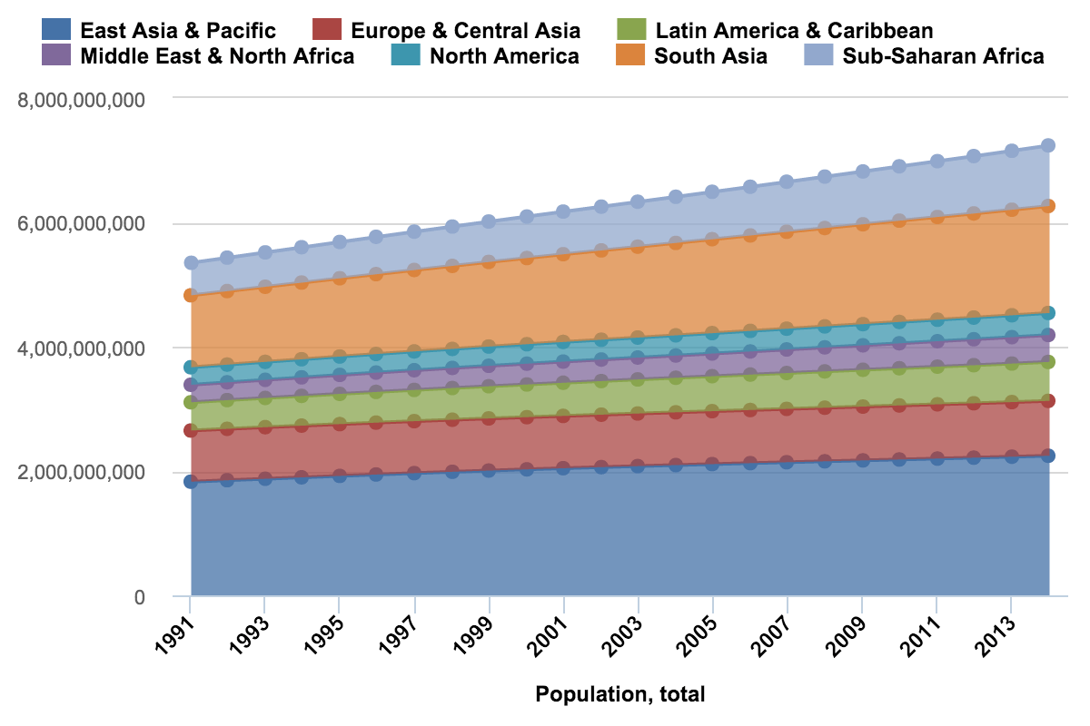 World population by region from 1991 to 2014