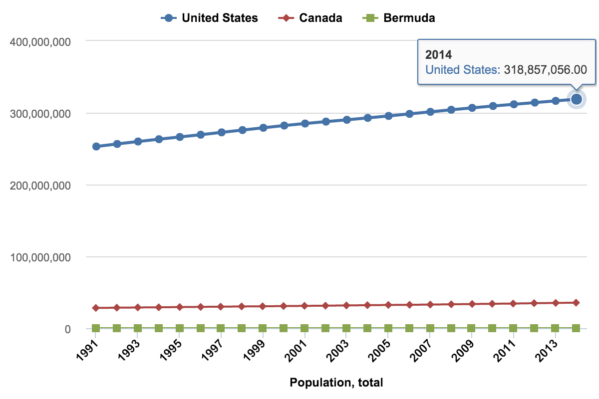 Excel, CSV report – North America Population by Country 1991-2014