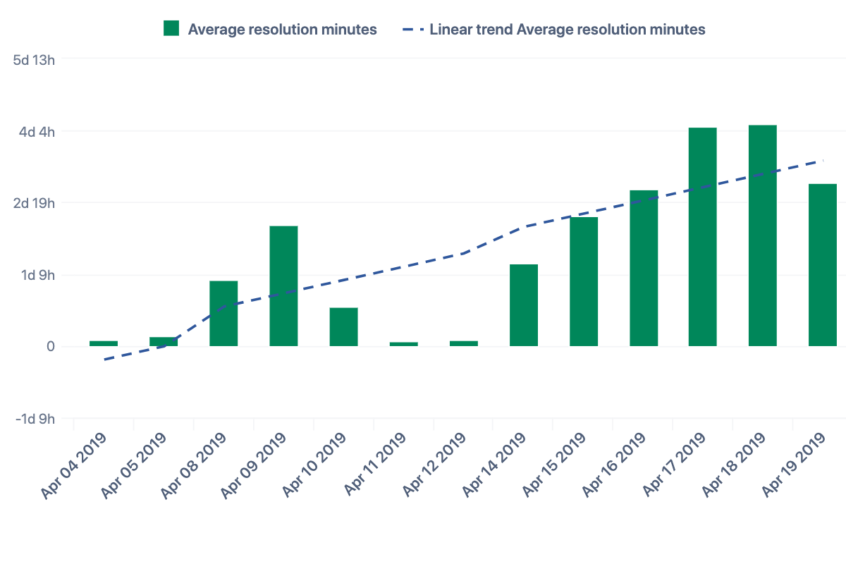 Average resolution time by day with its linear trend
