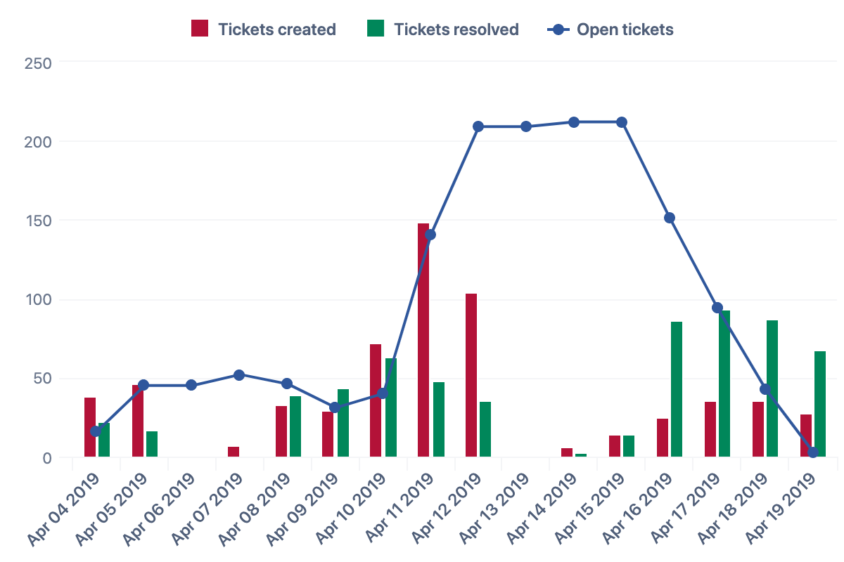 Created and resolved Freshdesk tickets and open tickets by day