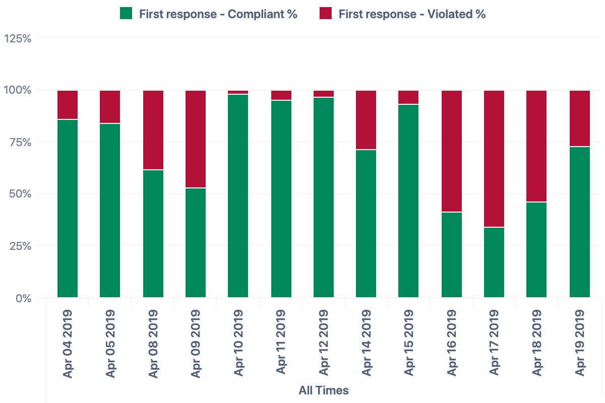 The share of compliant and violated first responses by day