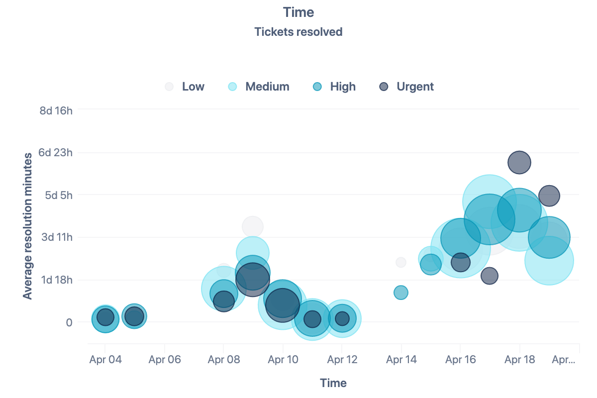 Average resolution time of the resolved tickets by day and priority