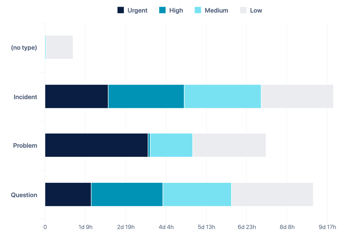 Resolution time of incidents, problems, and questions by priority