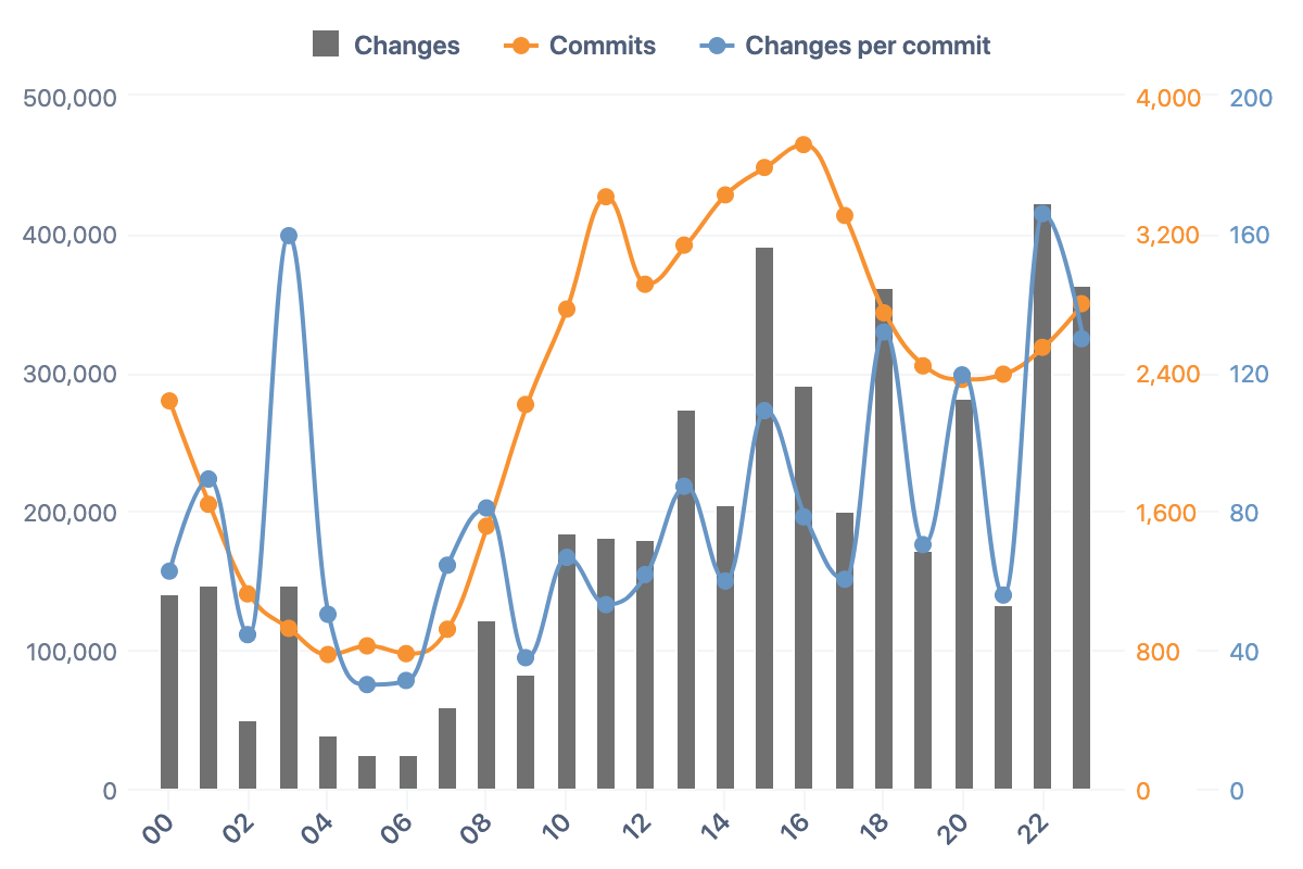 Changes, commits, and changes per commit by hour of day