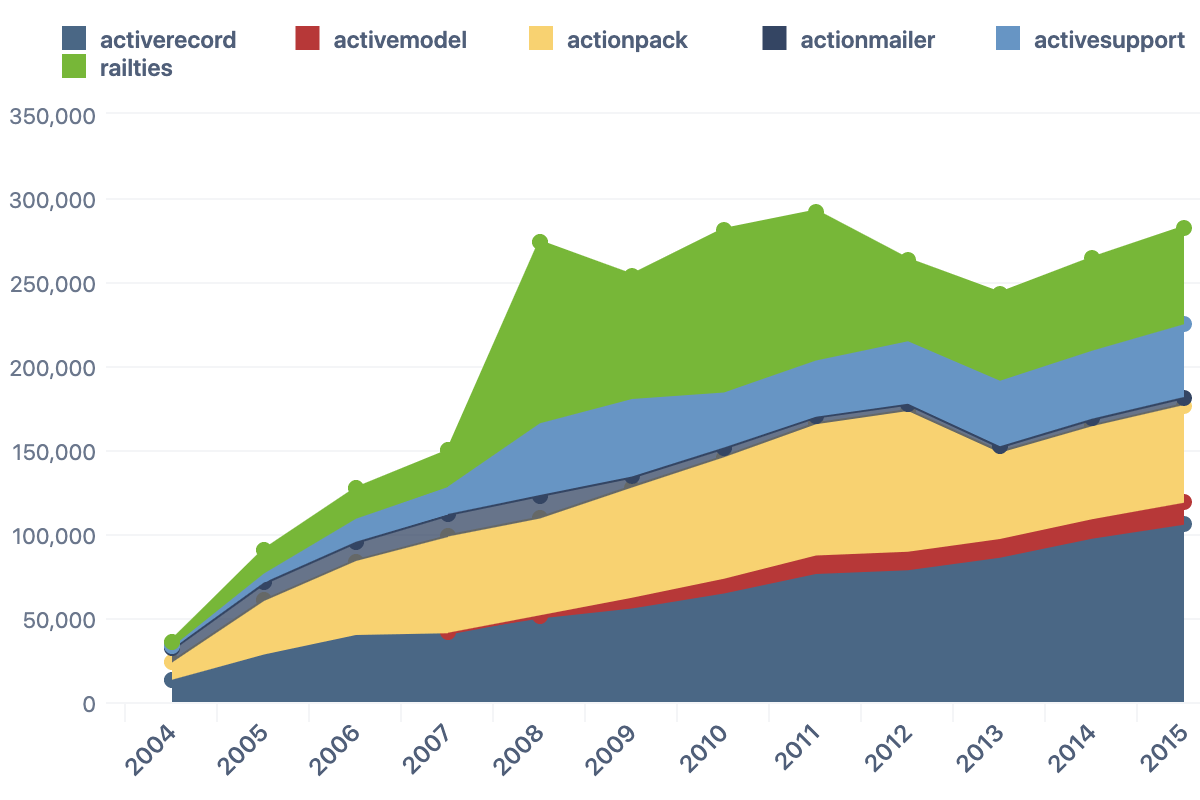 Lines of code of the main components by year