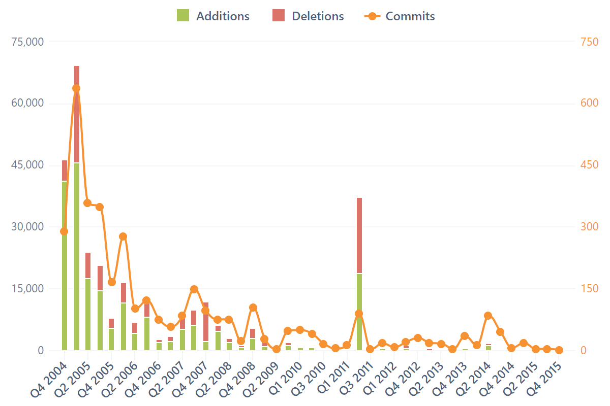 Additions, deletions, and commits of one author by quarter