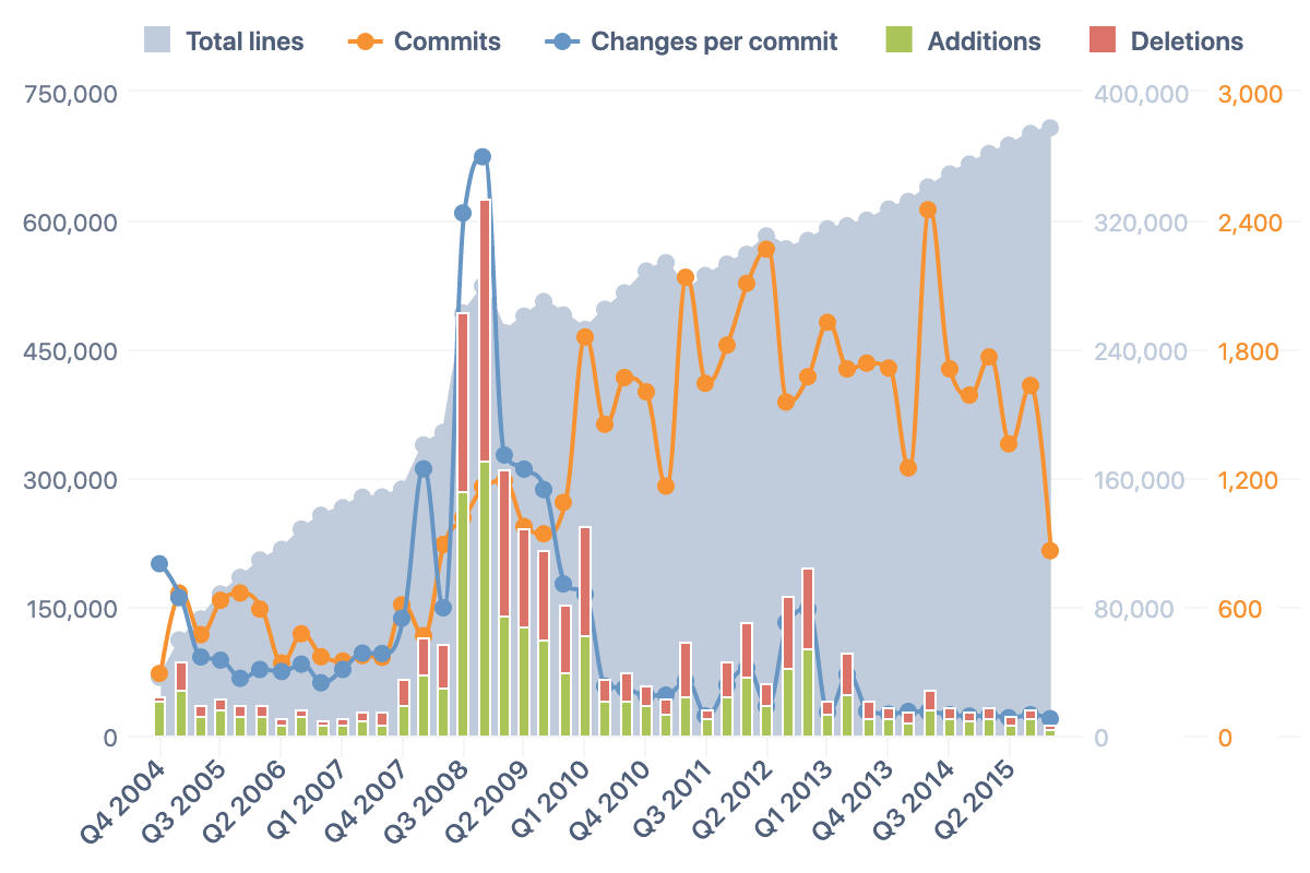 Total lines, additions, deletions, and commits by quarter