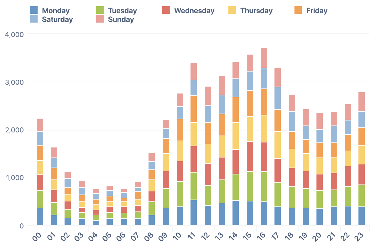 Activity by hour of day, split by week day