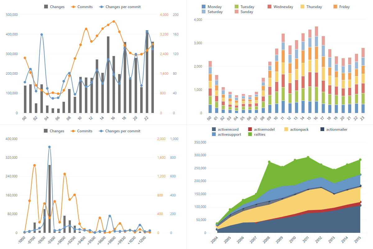 Git commit log dashboard of the Ruby on Rails project with the changes by hour of day, week day, time zone, and main component