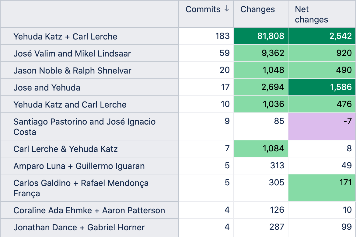 Commits, changes, and net changes of pairs of authors