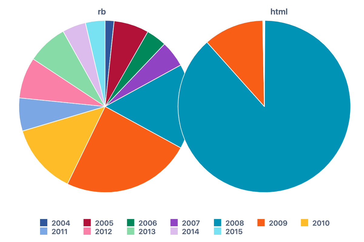 The changes of each file type split by year