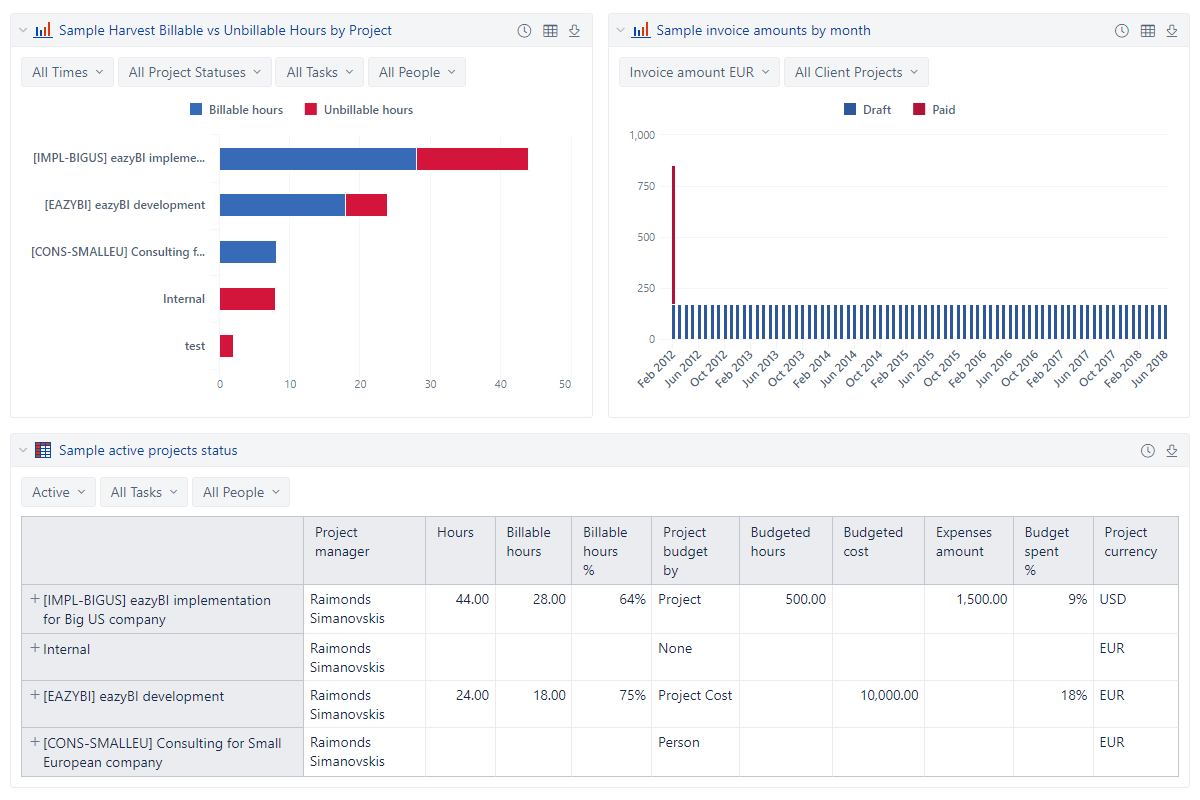 Harvest dashboard with the billable and unbillable hours by project, the invoice amounts by month, and the status of the active projects