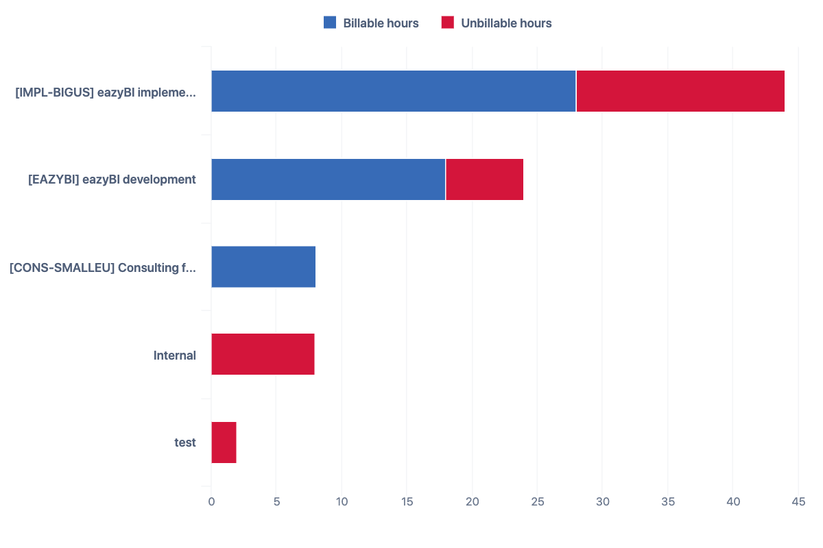 Billable and unbillable hours by project
