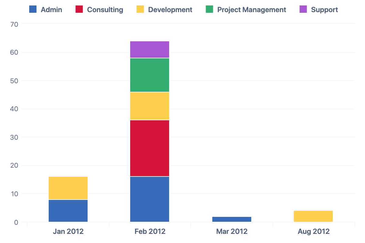 Hours by task and month