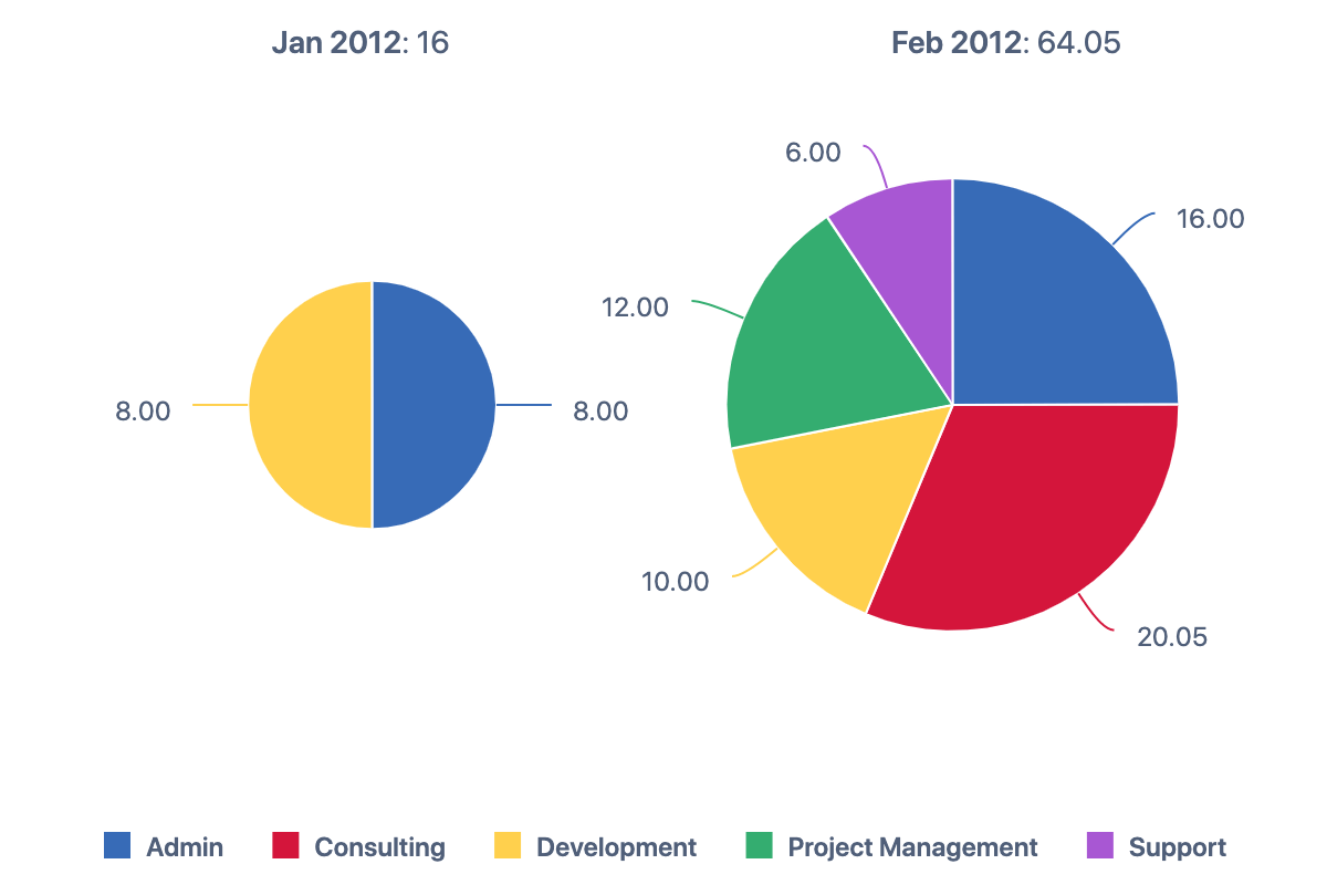 The share of hours of each task by month