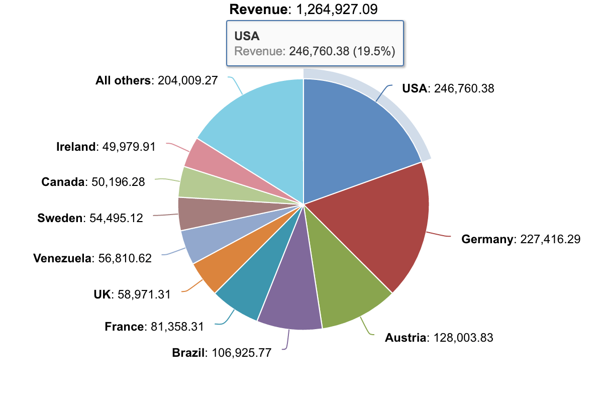 The share of revenue of the main markets
