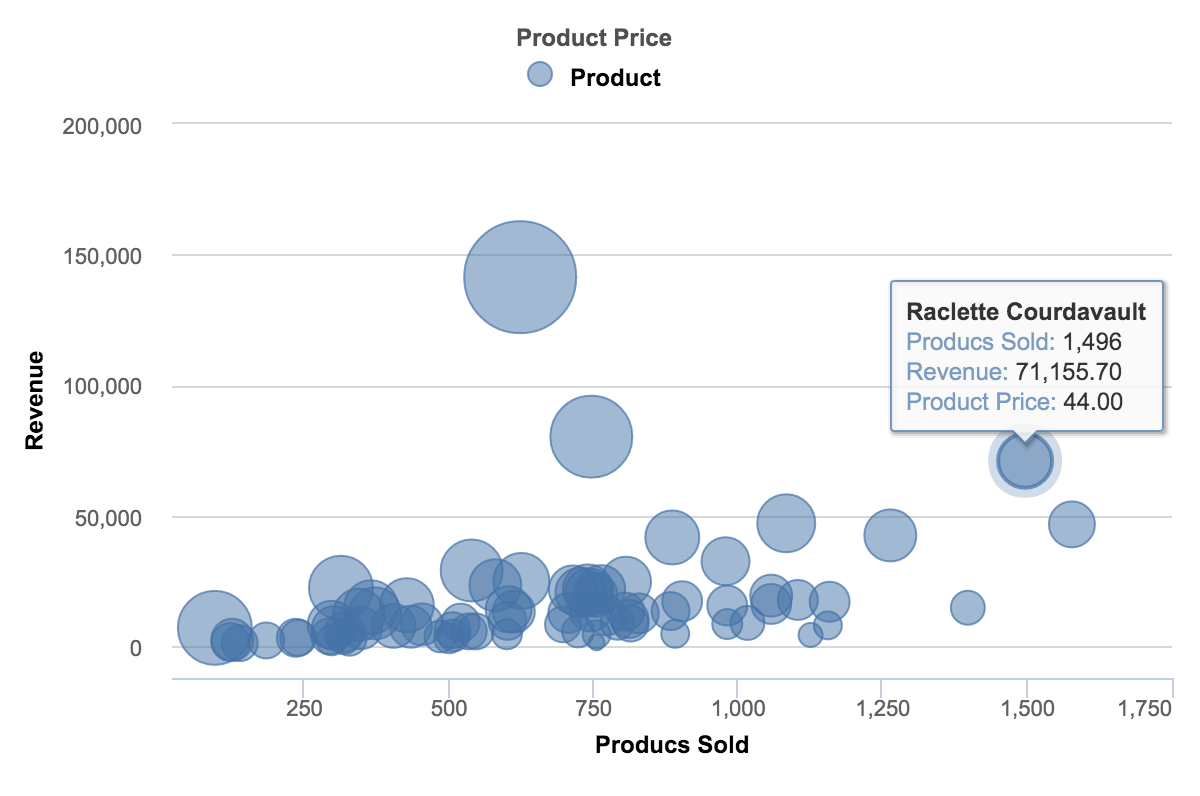 Products sold, revenue, and price of every product