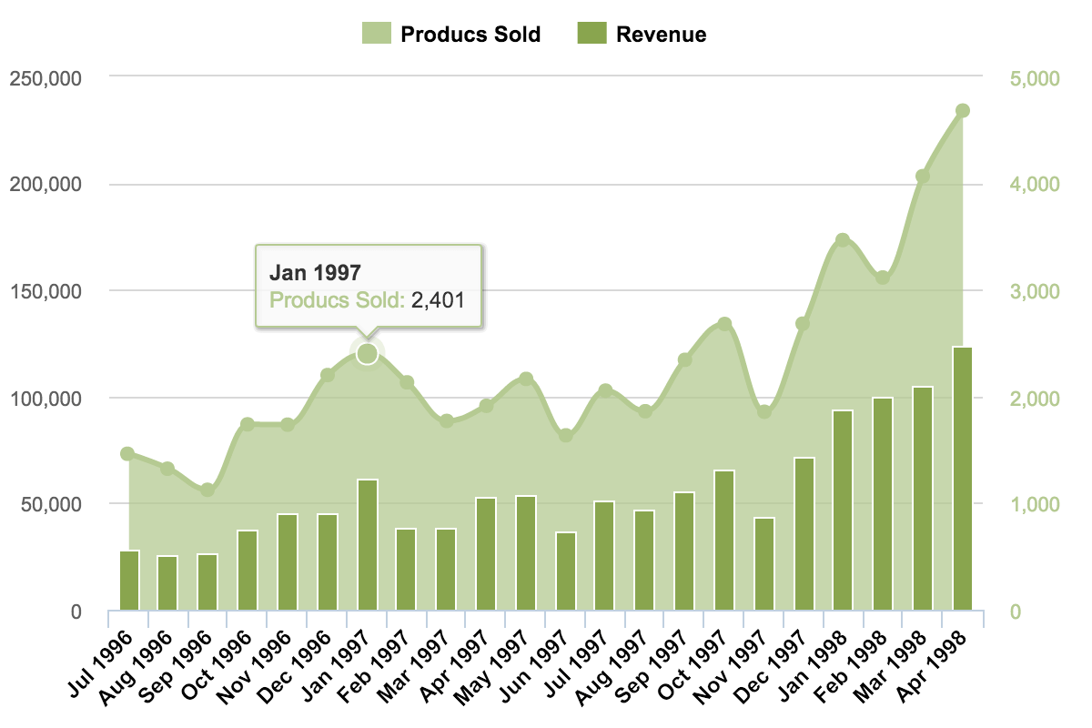 Products sold and revenue by month