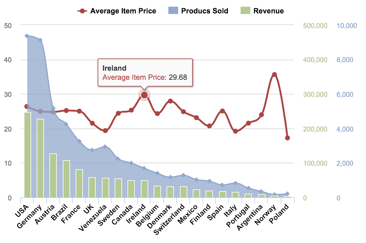Revenue, products sold, and average item price by country