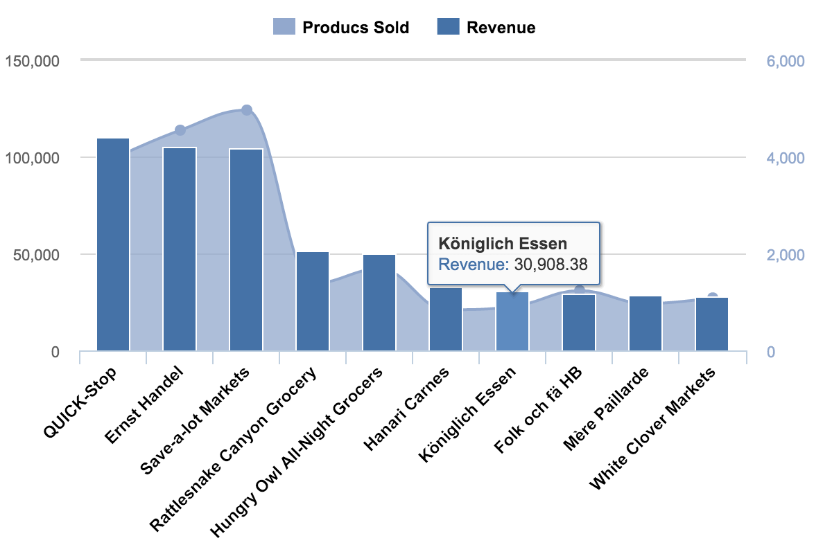 Revenue and products sold of the top 10 companies