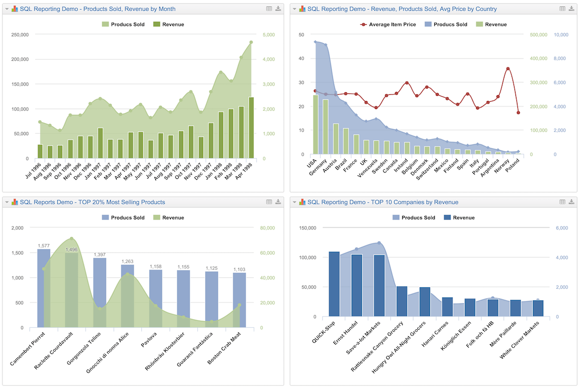 SQL Dashboard Example