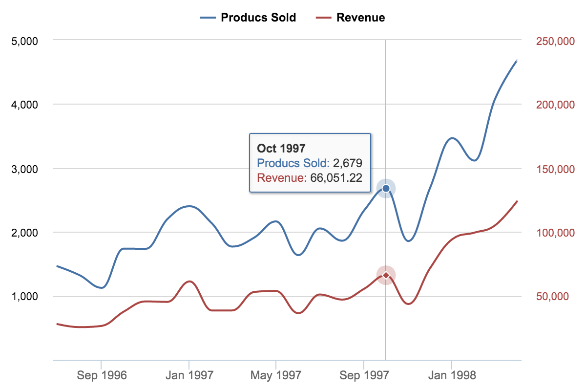 SQL Report – Product Sales-Revenue Timeline
