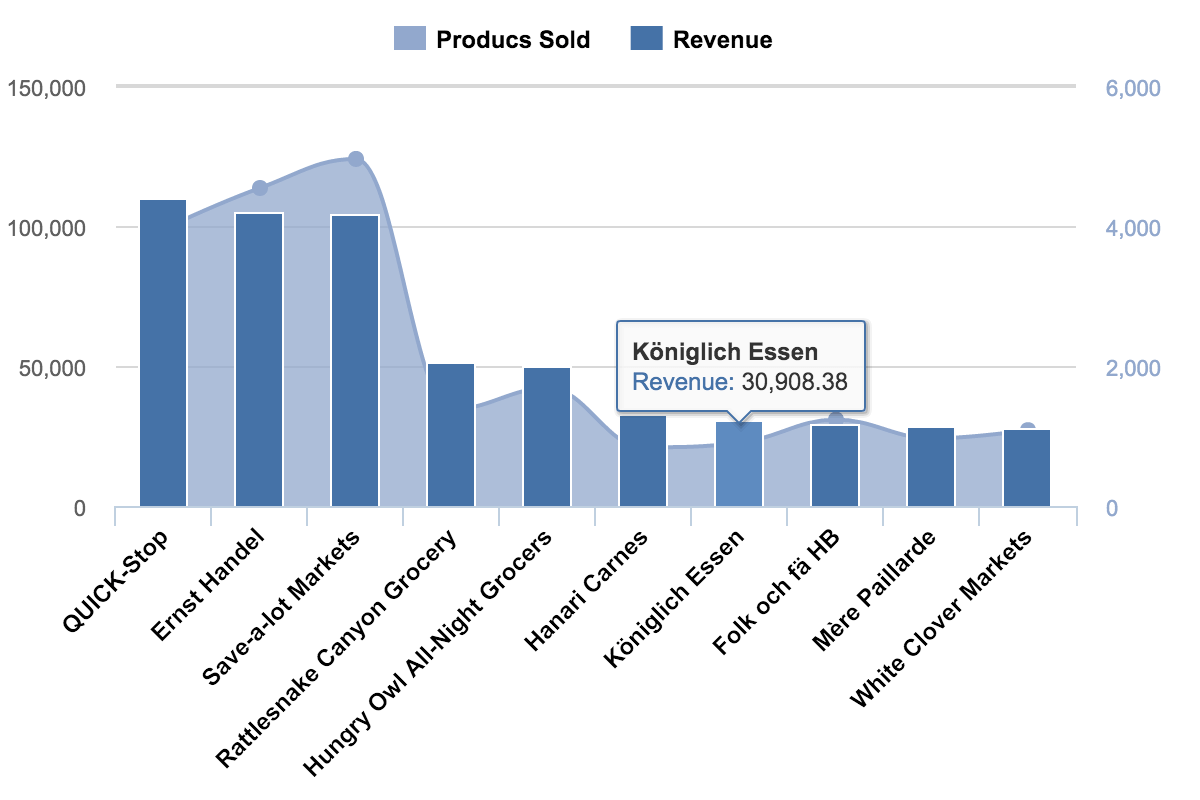 SQL Report – TOP 10 Companies by Revenue
