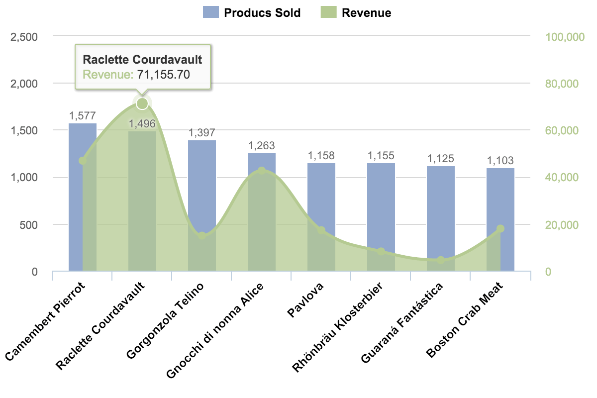 SQL Report – TOP 20% Most Selling Products