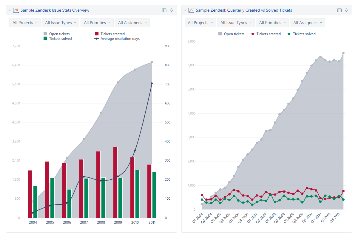 Zendesk dashboard with the open, created, and solved tickets by year and by quarter