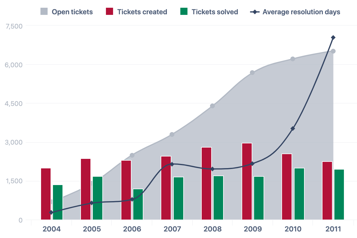Open, created, and solved tickets and average resolution days by year