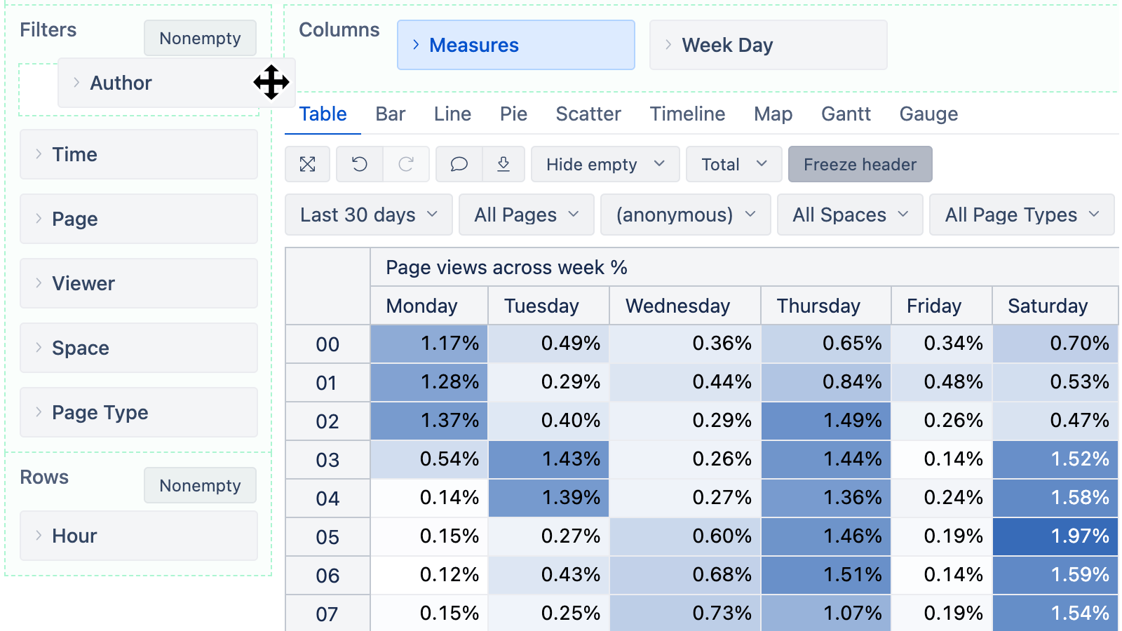 Drag-and-drop custom report builder for Confluence