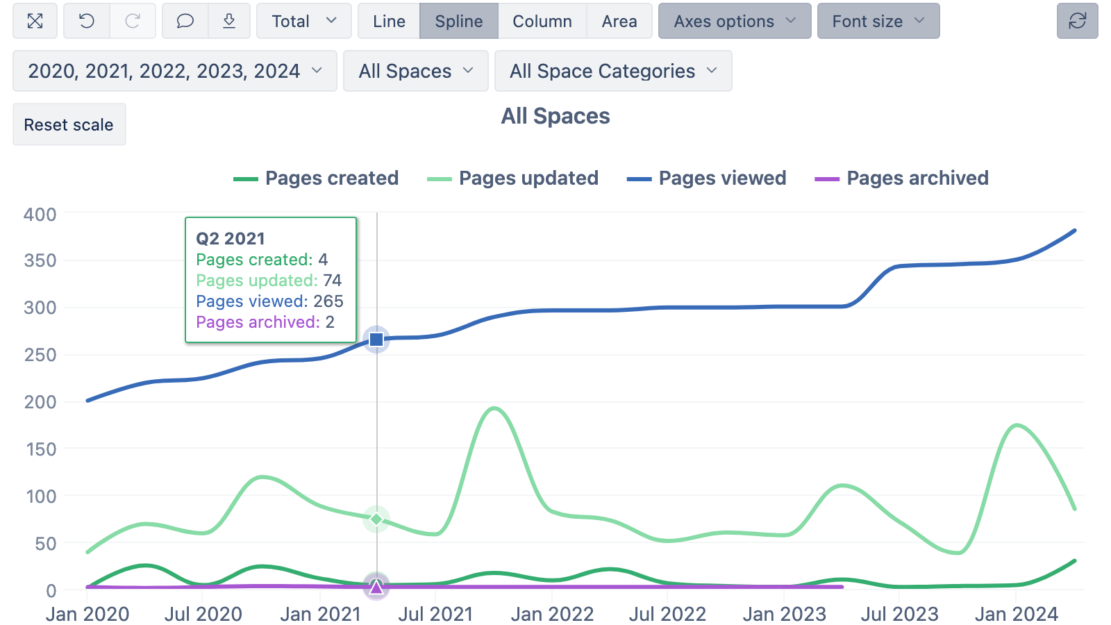 Line chart with Confluence content lifecycle trends