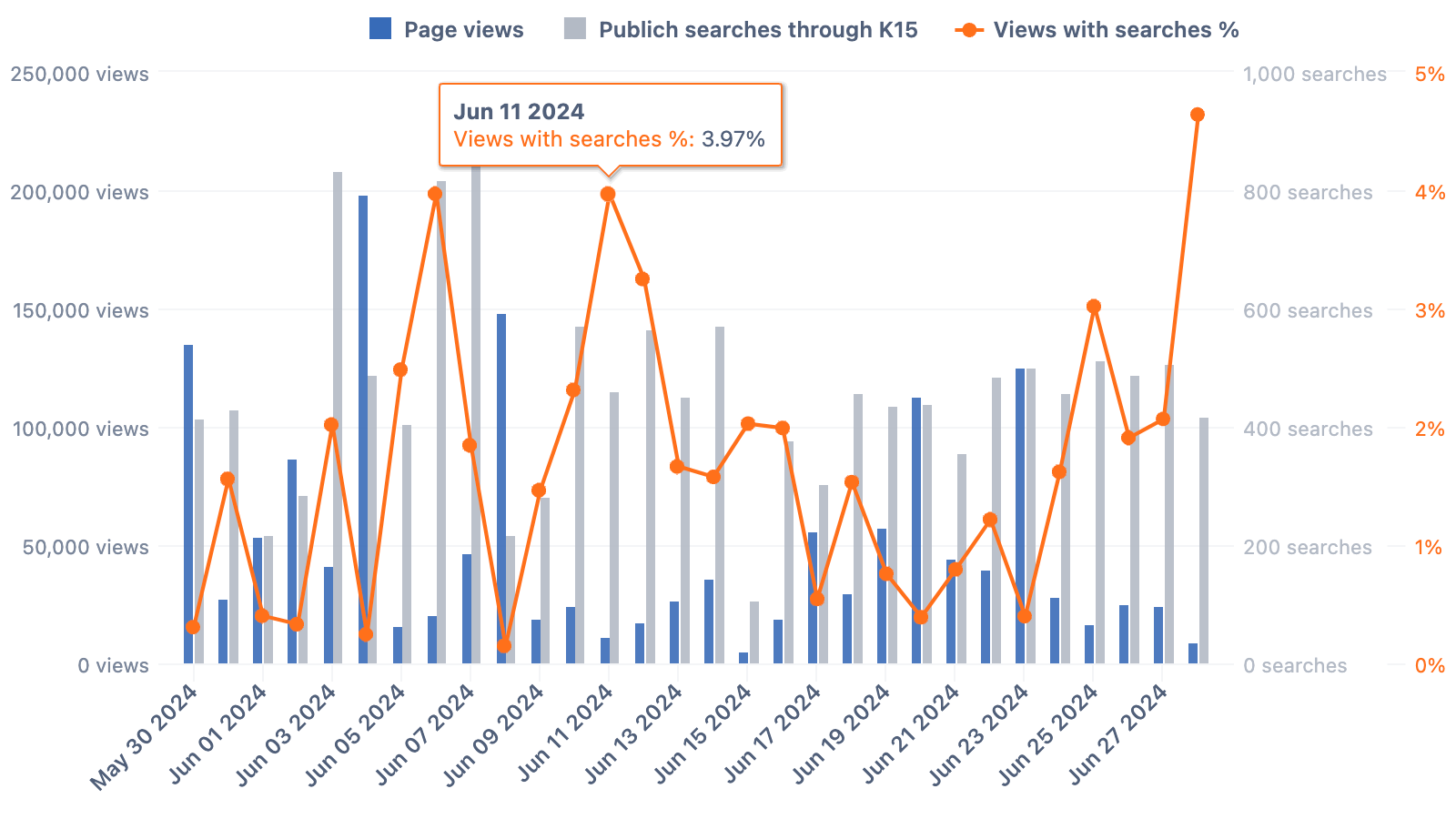 Mixed bar/line chart highlighting pageviews and searches