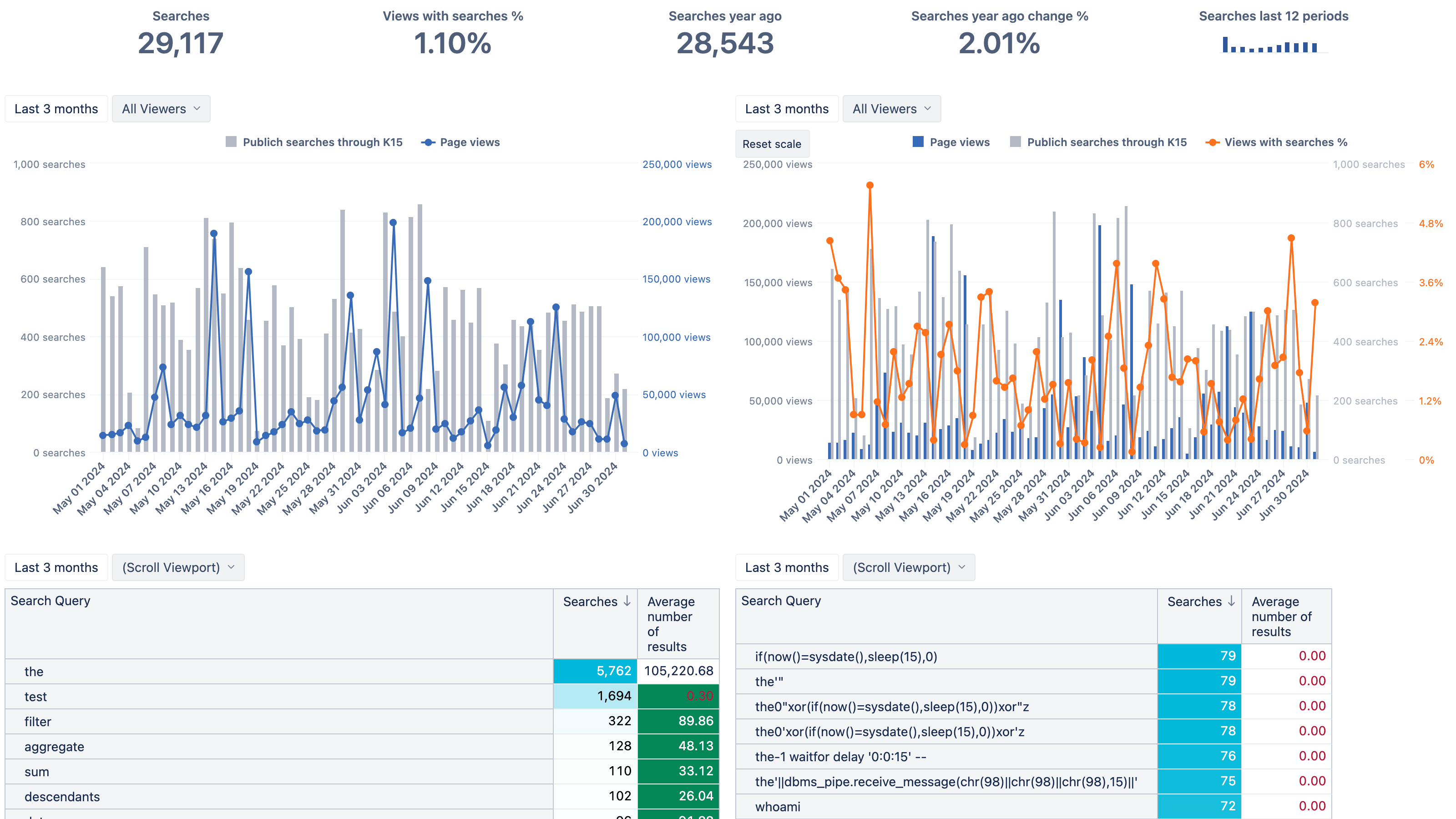 Confluence Search Activity and Query Overview Dashboard