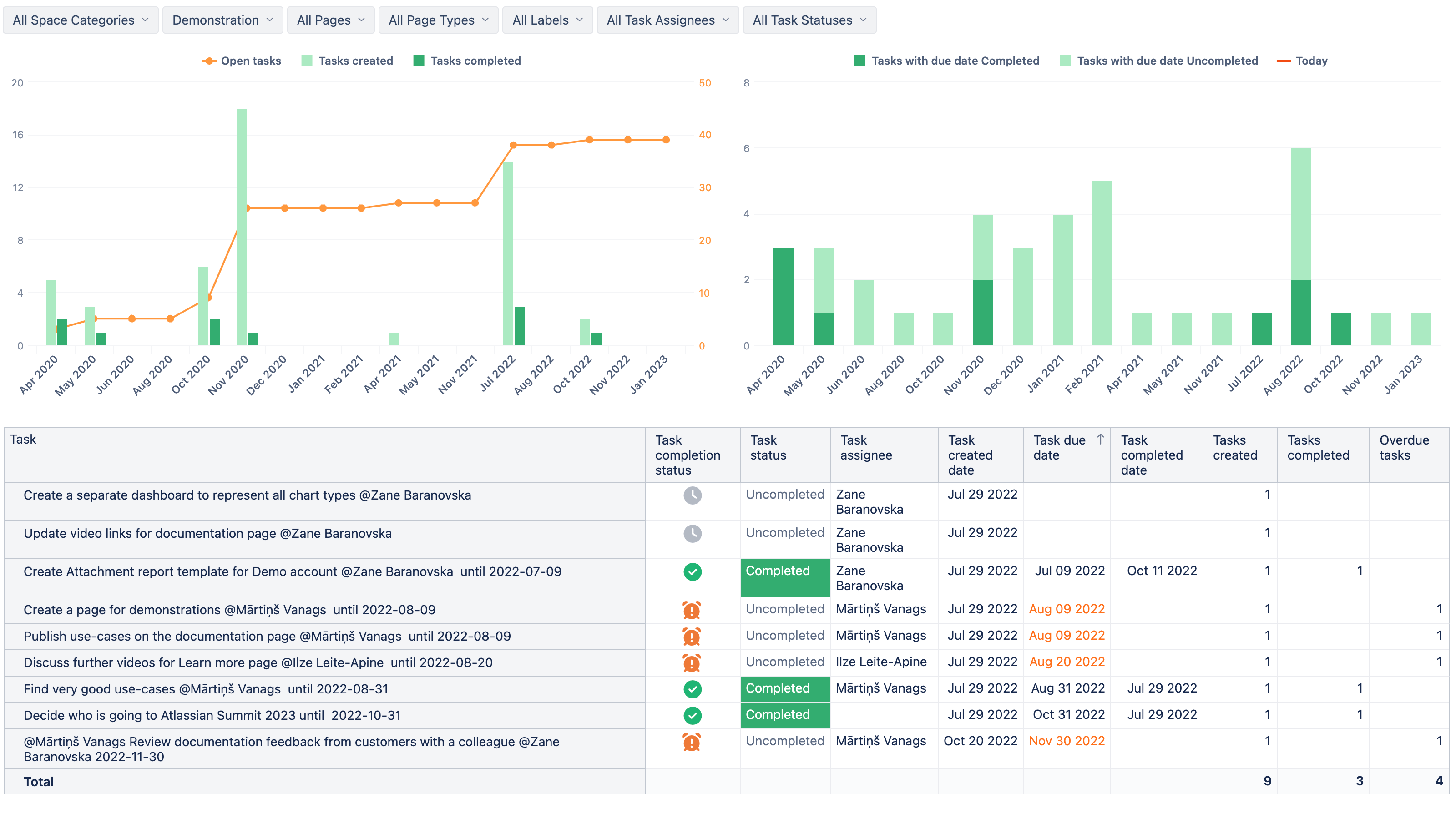 Confluence Task Overview Dashboard