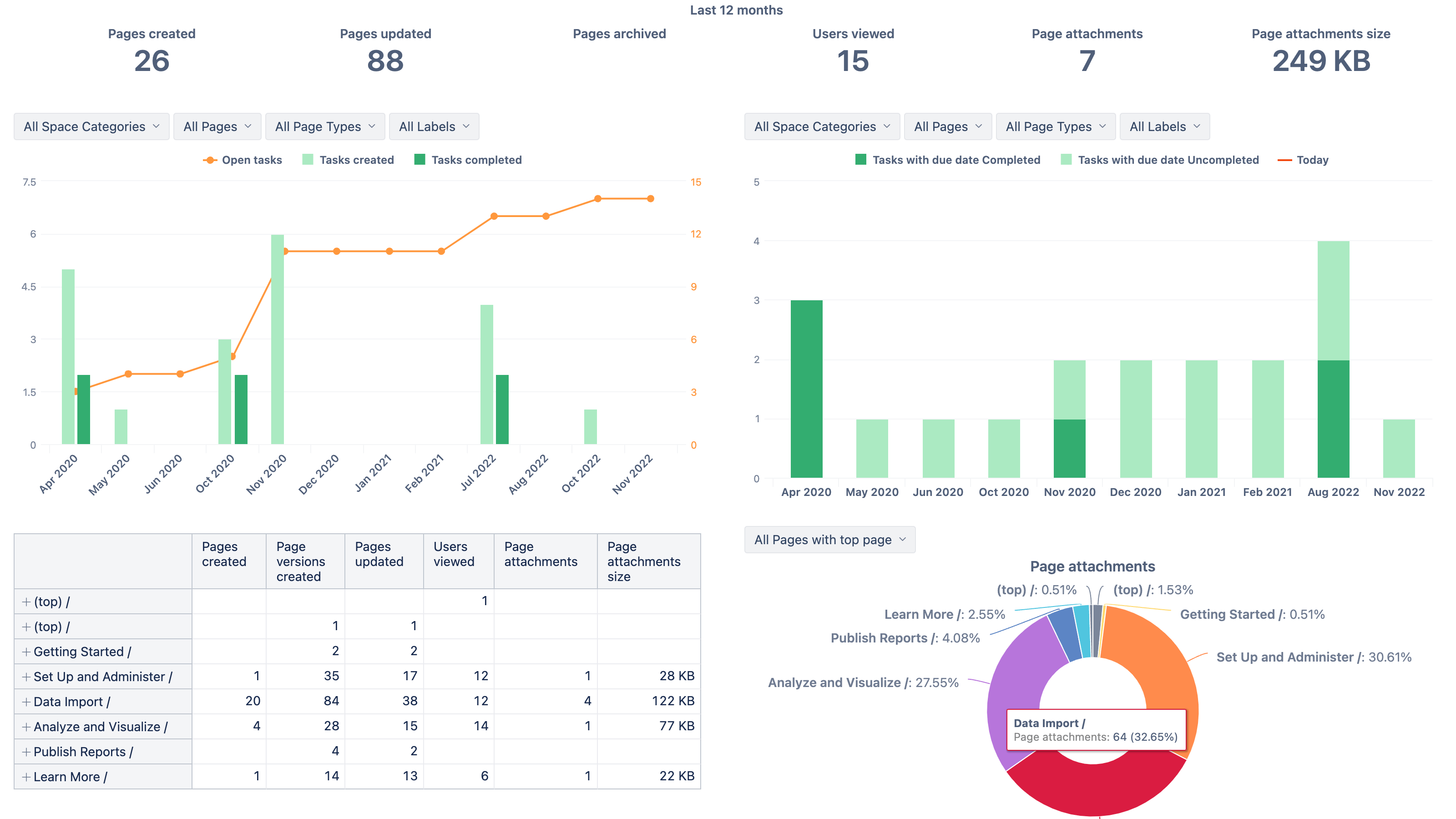 Confluence User Dashboard