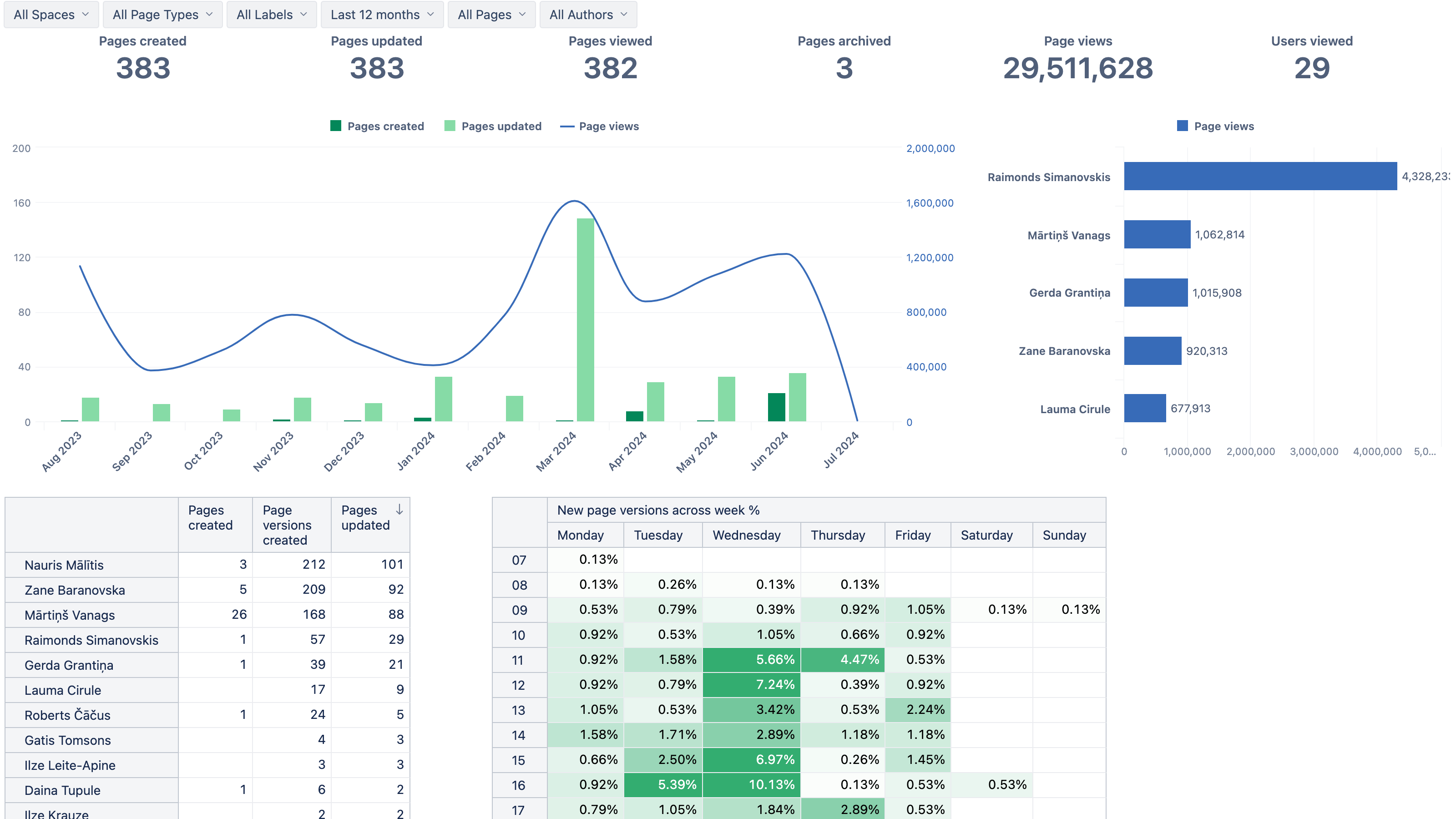 Confluence Content Activity Dashboard