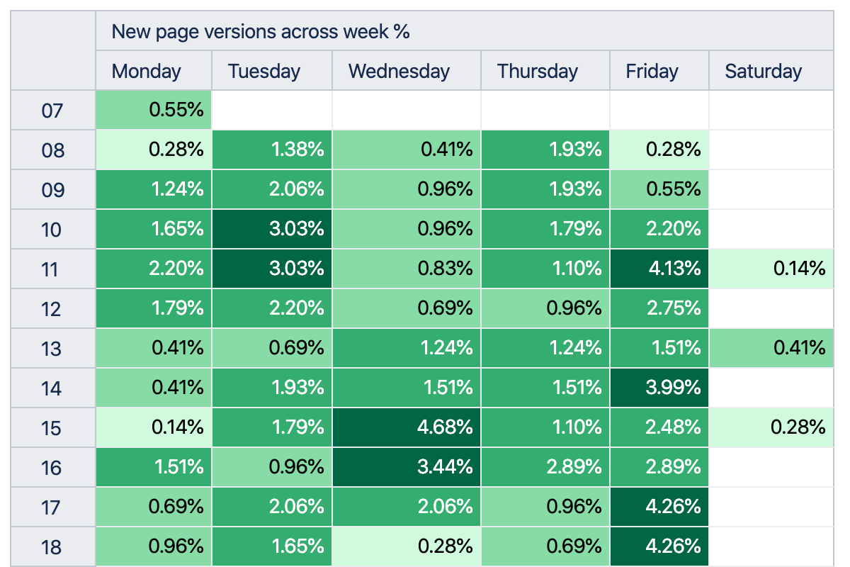 Custom Confluence Report — Weekly New Page Heat-Map