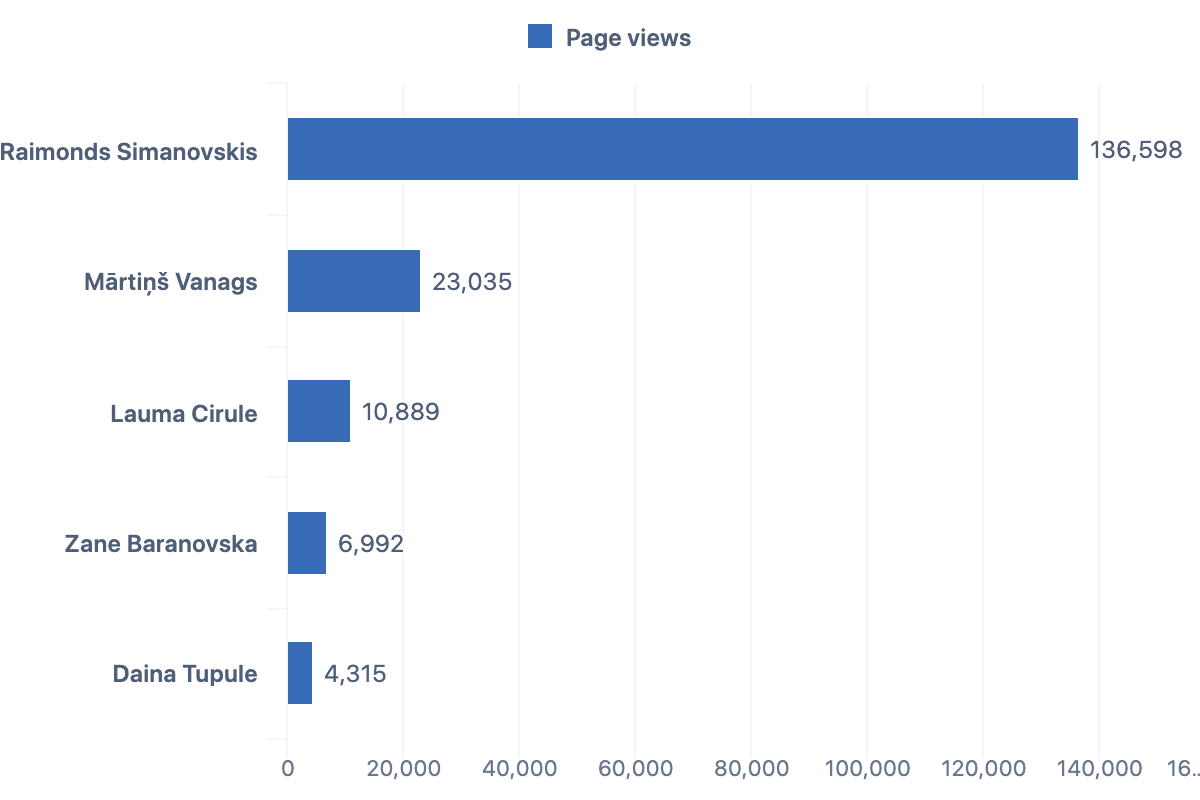 Custom Confluence Report — Best Selling Authors
