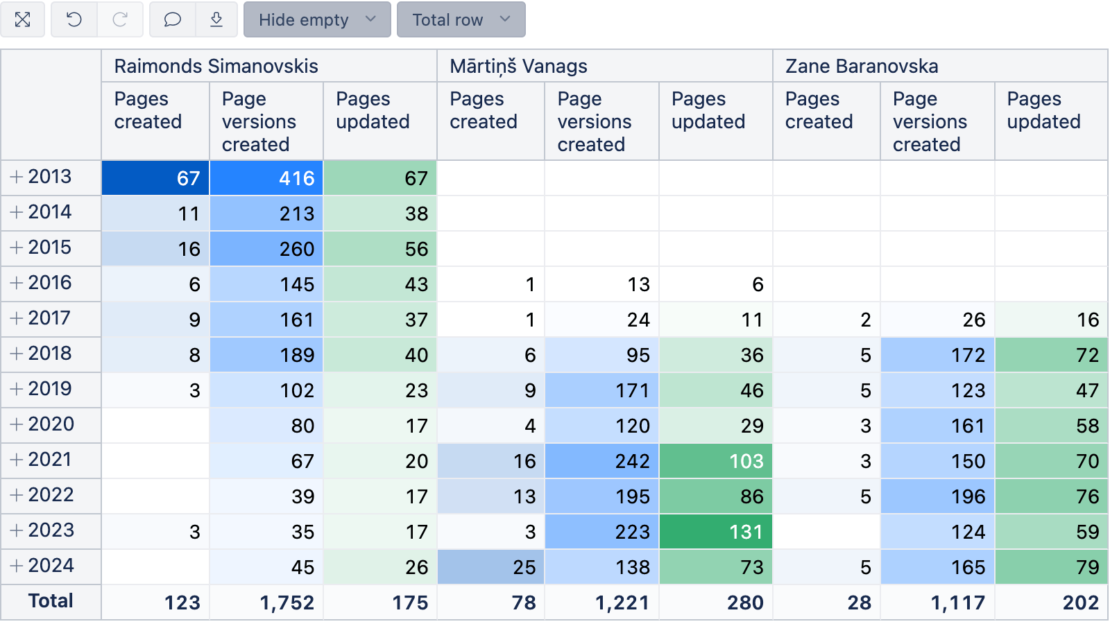 Pivot table with color-coded cells based on created or updated pages by year and author.