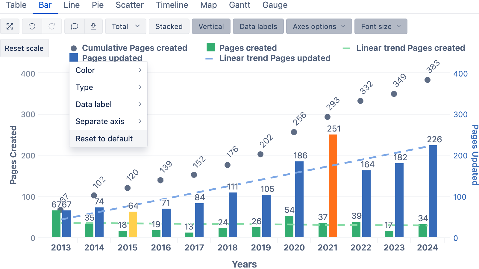 Advanced chart displaying multiple chart customization options supported by eazyBI