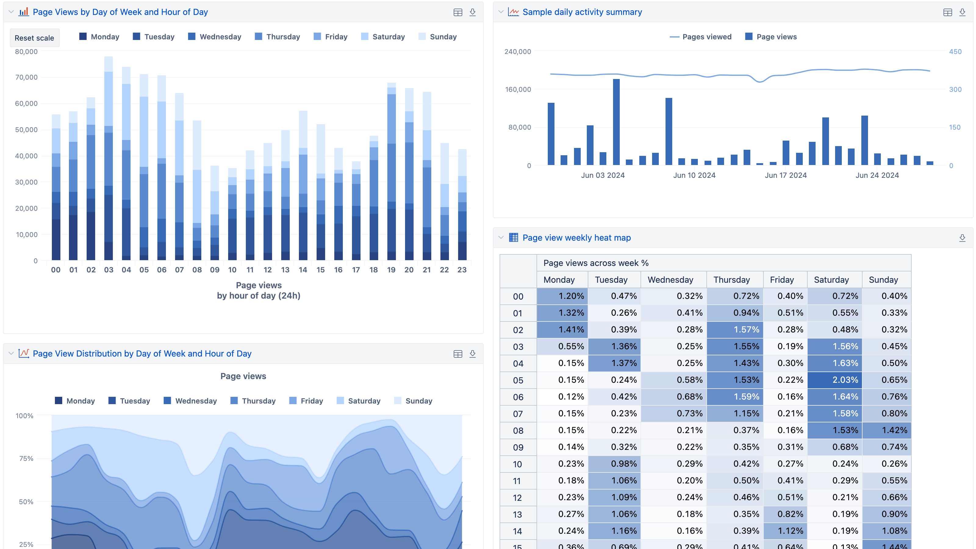 eazyBI for Confluence example dashboard snapshot