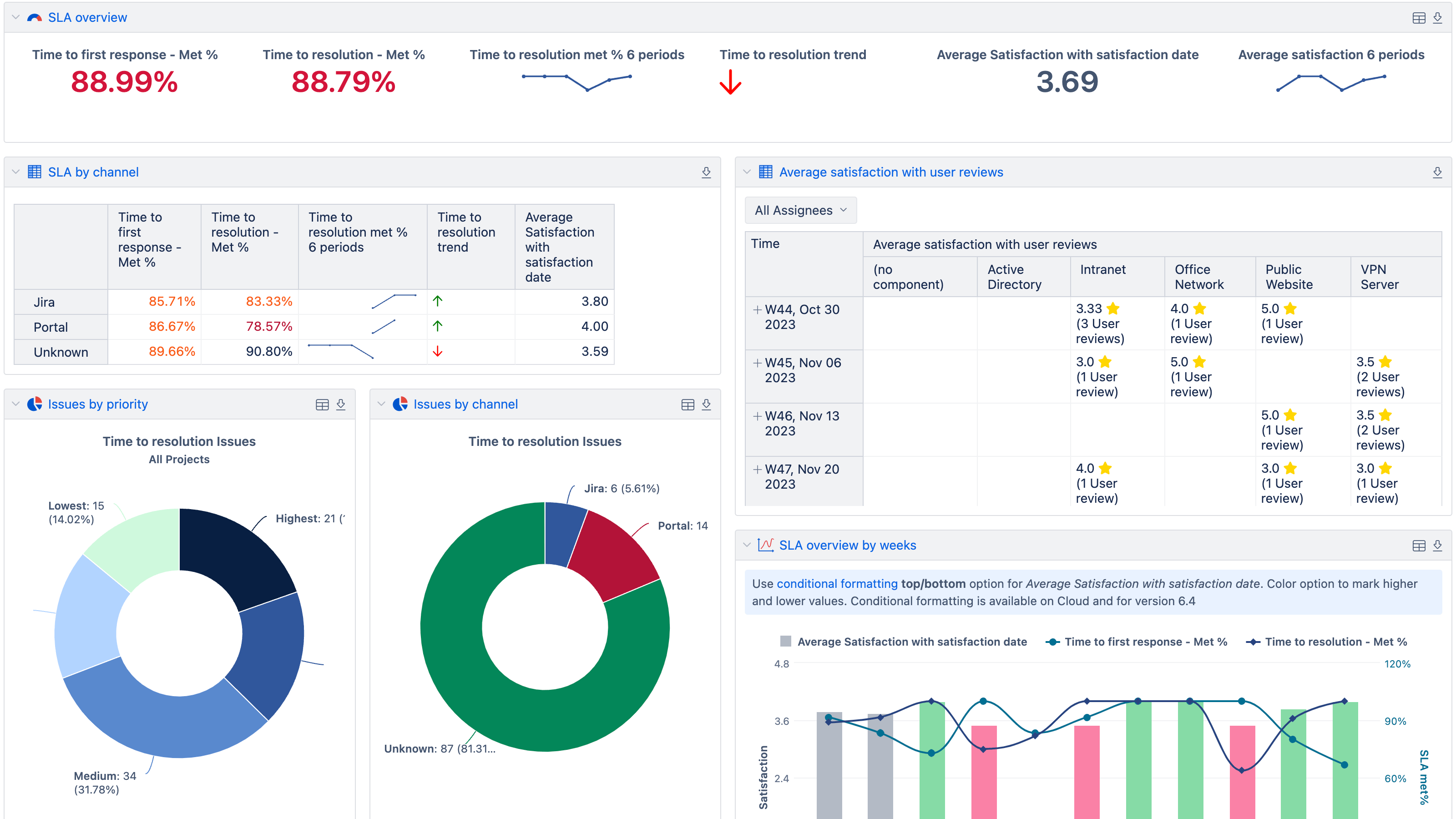 SLA Analysis & Overview Dashboard