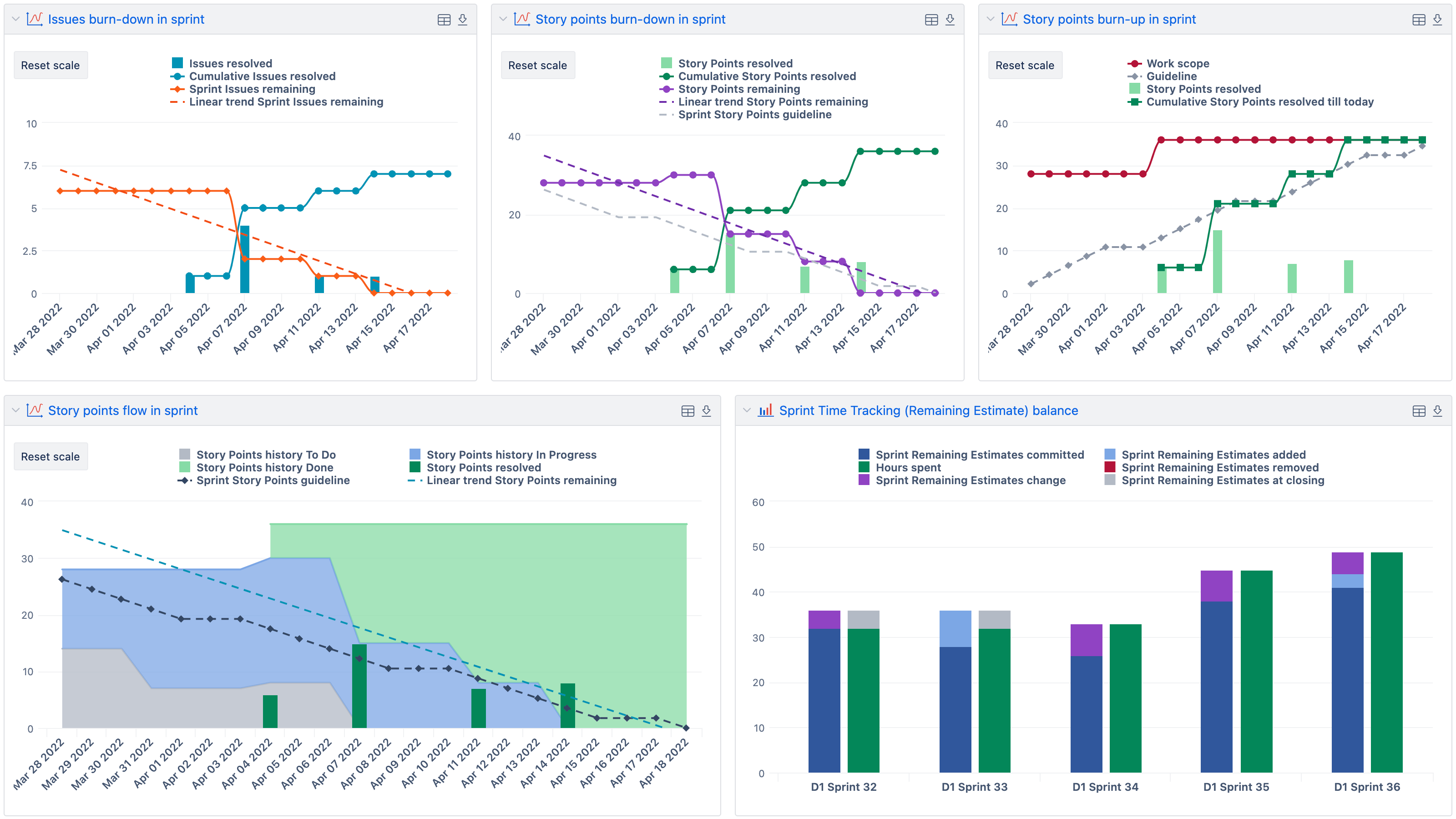 Jira Sprints Overview Dashboard